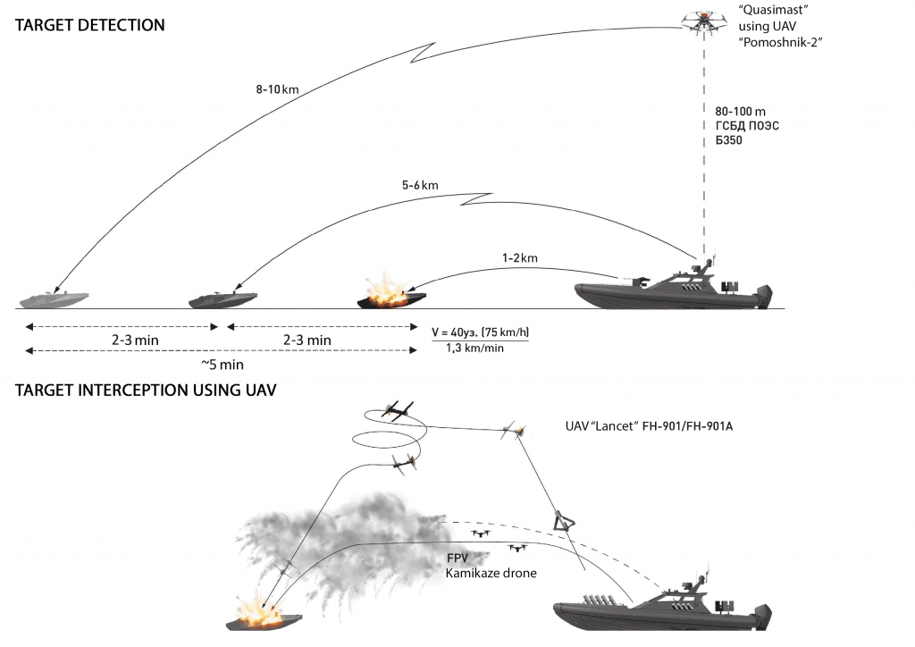 USV countermeasures diagram
